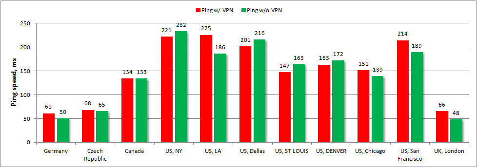Vpn Comparison Chart 2015